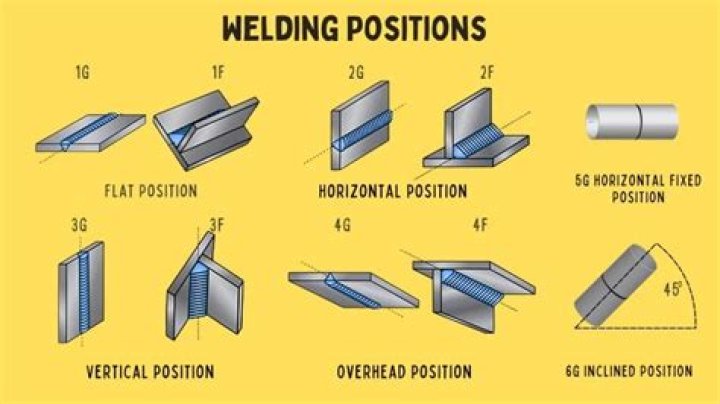 What is G in welding?